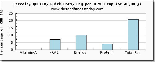 vitamin a, rae and nutritional content in vitamin a in oats